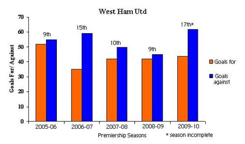 West Ham Premiership seasons.JPG